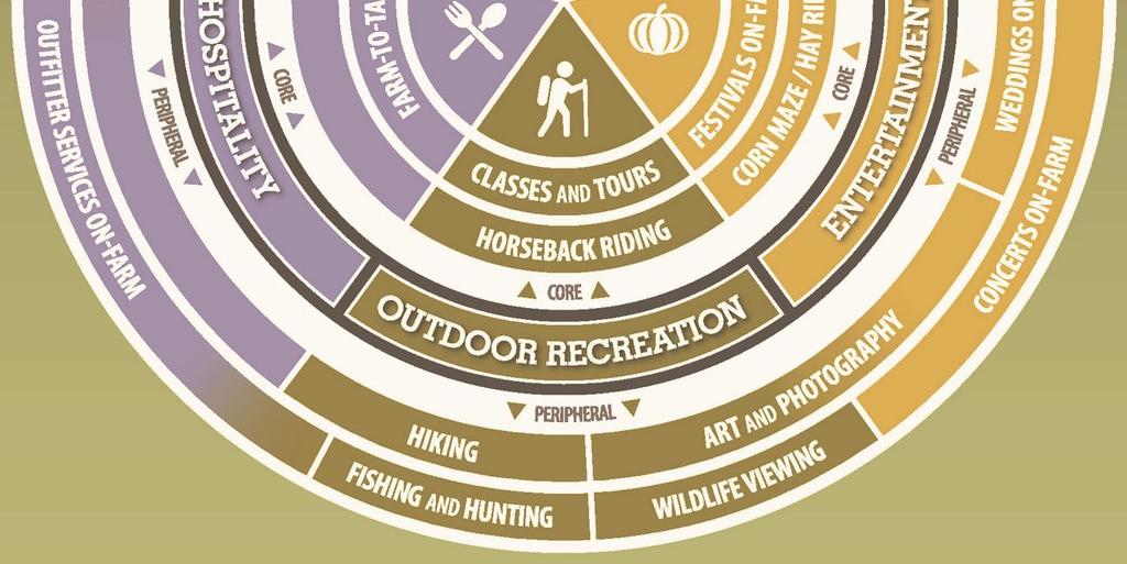 As the wheel illustrates, activities may fall into multiple categories. For example, farm-to-table dinners and tastings span three categories: direct sales, education, and hospitality.