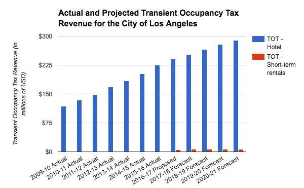 Transient Occupancy Tax Revenue Hotel TOT generated $225.1 million in last fiscal year. According to the most recent budget documents, the City of Los Angeles received $225.