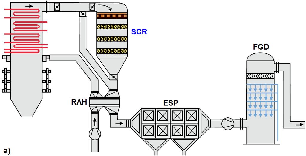 Slika A-2. Mogući položaji SCR uređaja kod uređaja za loženje: a) prije rotacionog zagrijača zraka (engl. high dust), b) iza elektrostatskog filtra (engl. low dust) i c) prije dimnjaka (engl.