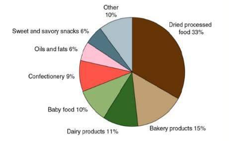 Packaged Food Breakdown Non-Alcoholic Beverage Breakdown Source: USDA, Economic