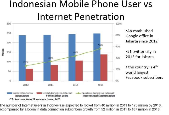 Indonesia is the fastest growing mobile telephone market in the Asia-Pacific region, predicted to reach 391 million mobile accounts in 2015.