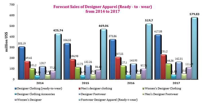FASHION Designer apparel (ready-to-wear) held the majority value share of 66% of overall sales of luxury goods. The average growth of fashion industry in the past 3 years are 6.4%.