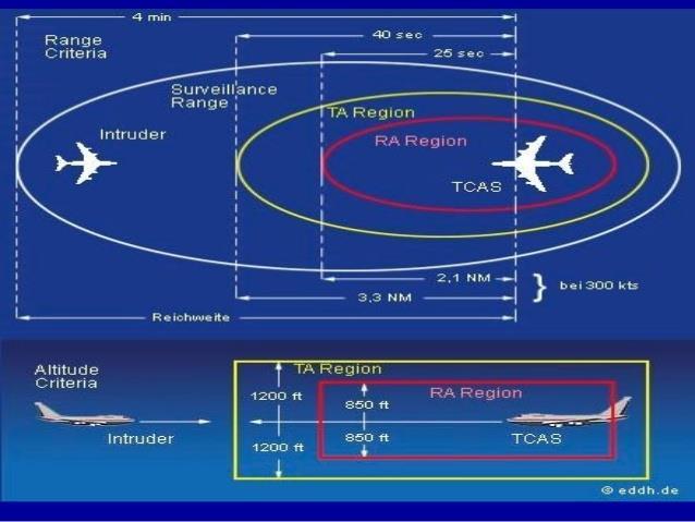 Figure 8: TCAS regions (Source: Flight Safety Information) 1.19 Useful or effective investigation techniques 1.19.1 No new methods were applied. 2. ANALYSIS 2.
