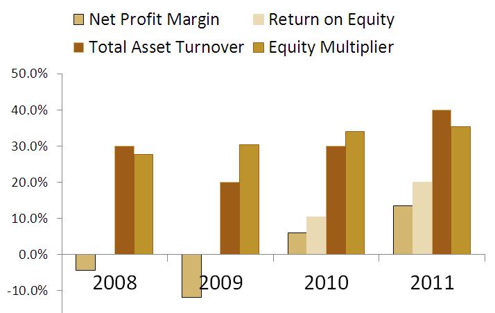 After a decline in 2008, profitability numbers have been rebounding strongly.