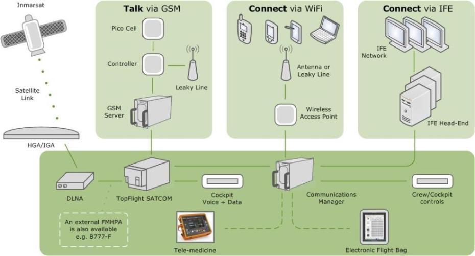 50 / TopFlight Satcom integration with TopConnect