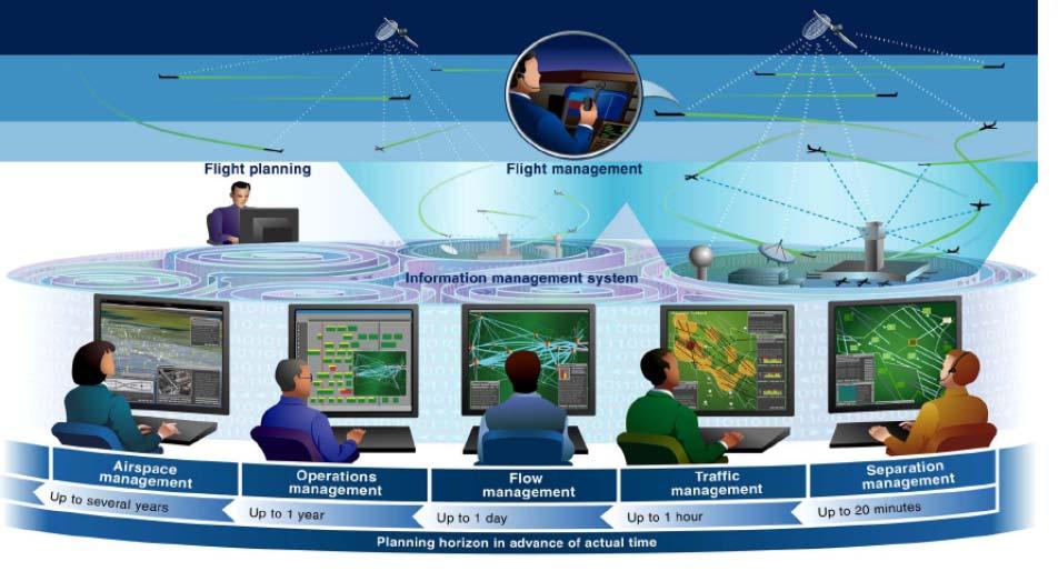 The common operational concept incorporates existing views on future concepts of the different ANSPs, as well as international organisations such ICAO and EUROCONTROL and developments in the SESAR
