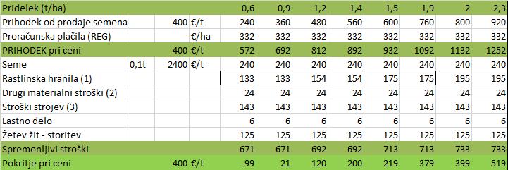 Novi izzivi v agronomiji 2015 127 Preglednica 2: Kalkulacija stroškov pridelave lana v primeru drugega scenarija za izbrane hektarske pridelke oljnega lana in pokritja pri različnih ceni pridelka