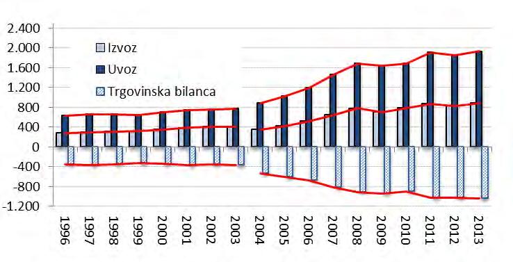 Novi izzivi v agronomiji 2015 145 EUR. Že v letu 2004 je močno narasel (na 530 mio EUR), zadnja tri leta pa že precej presega milijardo EUR.