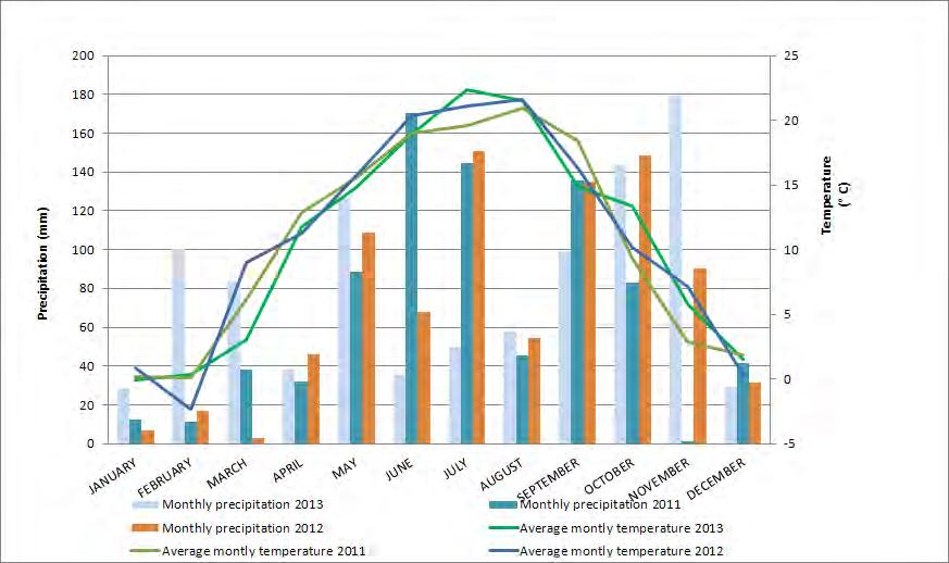 46 Novi izzivi v agronomiji 2015 Slika 2: Mesečne padavine in povprečne mesečne temperature na lokaciji Zgornja Kungota v letih 2011-2013 (ARSO 2014) 3.