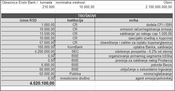Kvartalni monitor Br. 30 jul septembar 2012 83 Tabela 3. Troškovi javne ponude obveznica Erste banke Pod lupom 3 Izvor: Erste Bank a.d. Novi Sad.