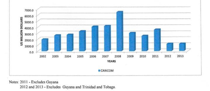 Caricom Inflows of FDI (2002 2013) Source: Taken from CARICOM Secretariat s