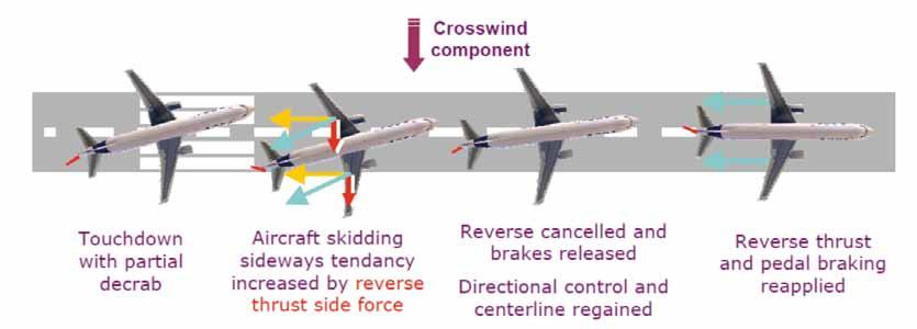 Appedix E Aircraft Operators Flight Techique i Crosswid Operatios Recommedatio 3.4.