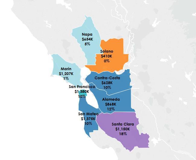County 2017 Median Sales Price San Francisco $1,380,000 San Mateo $1,375,000 Santa Clara