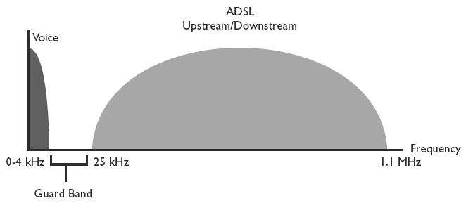 Slika 1.1. Frekvencijski opseg ADSL linije Pored Pupinovih kalemova koji se ponašaju kao niskopropusni filtri, postoje i tzv.