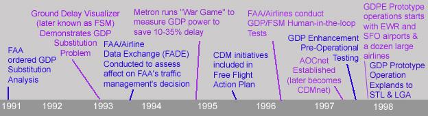 The FADE Wargame: December 1994 Participants: 11 airlines, FAA, ATA, contractors
