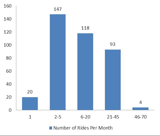 Figure 7b shows for approximately 400 individuals who used the service in a one month period, about 5% of clients use the service once a month, about 39% use it between 2-5 times a month, about 31%
