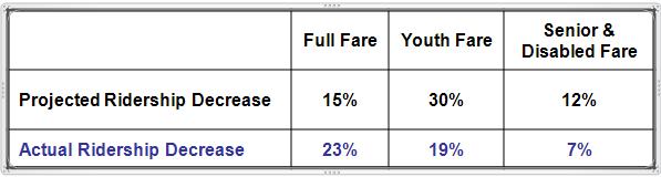 projected ridership decrease and the actual decrease is shown in Table 6. Table 6 In Fiscal Year 2011 the Pasadena ARTS ridership experienced a slight decrease in ridership, less than 1%.