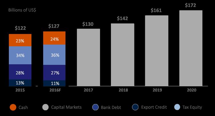 AIRCRAFT FINANCE: DEMAND FOR FUNDING Financing requirements continue to rise, leading to