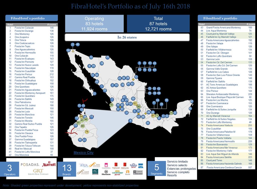 Additional portfolio information On May 31 st, 2018, FibraHotel received a VAT reimbursement of Ps. $262 million related to the Fiesta Americana Condesa Cancún hotel acquisition.