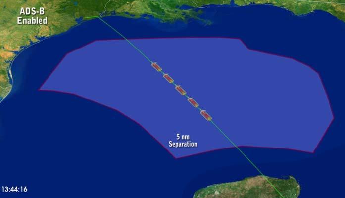 Non-Radar Airspace Benefit Example More Efficient Separation SBS program will provide ATC with surveillance for non-radar regions in the Gulf of Mexico allowing radar-like separation (~ 5 miles in