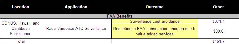 FAA Benefits Summary ADS-B Out ADS-B In