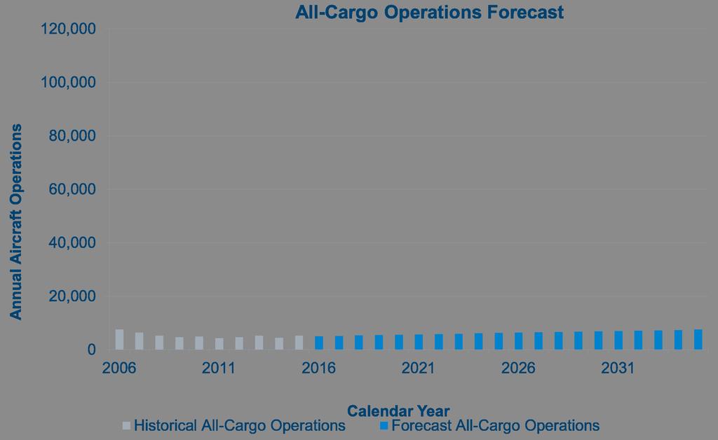 Aircraft Operations Forecast Average Annual Growth Calendar Years 2006 2015