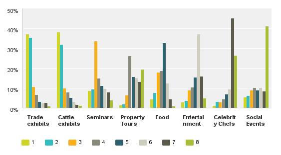 Entertainment Celebrity Chefs Figure 5 Ranked importance of event components Overall rankings by respondents, from most to least important, are as follows: Trade exhibits and cattle exhibits equal 1