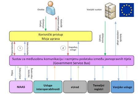 euprava tehnologije i trendovi Kako bi unaprijedila te omogućila povezivanje pojedinačnih sektora u umreženu upravu Vlada Republike Hrvatske je u siječnju 2009.