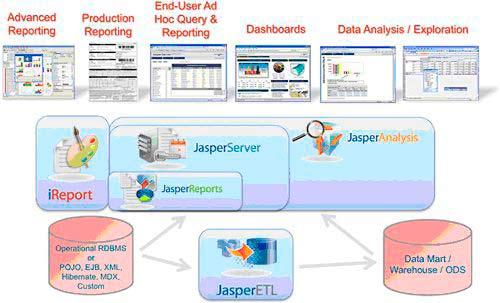 Jaspersoft Business Intelligence Suite tehnologije i trendovi Arhitektura Jaspersoft BI platforme može instalirati na MySQL, Oracle, MS SQL Server ili PostgreSQL sustav.