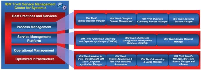 IBM Service Management Center for System z je tehnološka strategija koja pruža mogućnost centralizacije upravljanja na jedinstvenoj, visoko pouzdanoj, dostupnoj i sigurnoj IBM System z platformi.