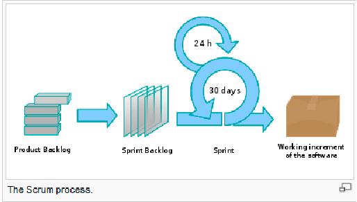 Agilne metodologije u razvoju softvera tema broja Kao daljnja evolucija sashimi modela, kod kojega postoji preklapanje samo između susjednih faza, nastao je i model u kojem se preklapa više faza