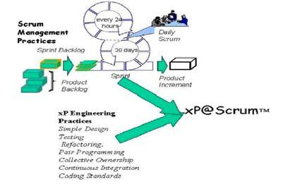 Agilne metodologije u razvoju softvera tema broja Scrum u kombinaciji s XP-om Još jedna bitna značajka Scruma jesu dnevni (tzv.