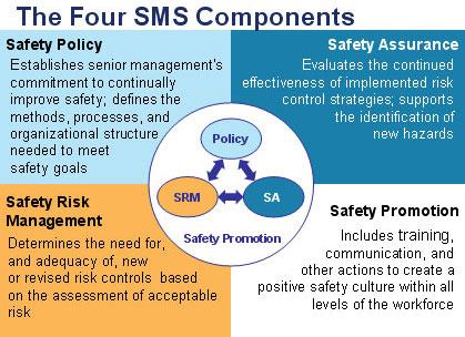 Safety Management System (SMS) FAA Office of Airports has two SMS initiatives: Internal and External SMS Internal SMS remains focused on Large Hub airports only.