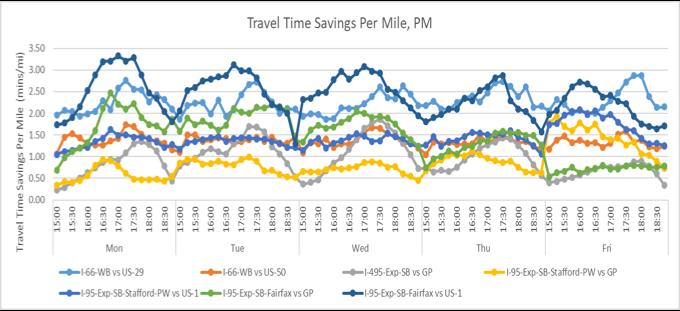 Northern Virginia PM Estimated Travel Time Savings from Express Lanes 66 vs 29 2-3 minutes per mile 66 vs 50 1-1.