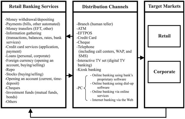 Bankat virtuale dhe roli i tyre në financat botërore 103 Klasifikimi i kanaleve të reja të shpërndarjes 5 Secila nga këto teknologji është teorikisht në gjëndje të japë çdo shërbim bankar dhe modeli