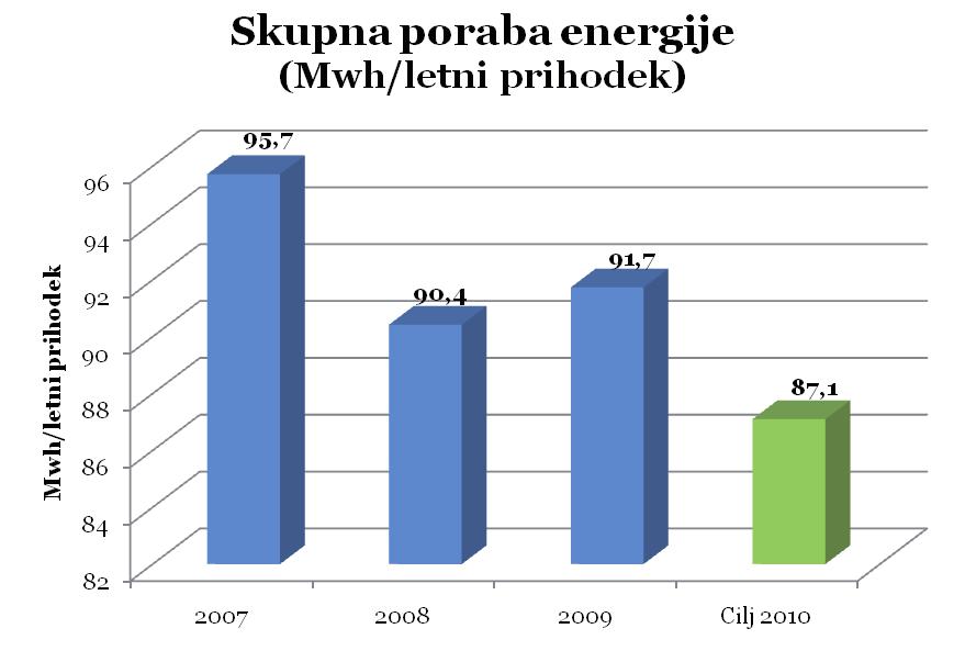 Tabela 2: Poraba električne energije na prihodek in odstotek obnovljive energije 1. ENERGIJA 2007 2008 2009 Cilj 2010 1.1. skupna poraba energije (Mwh/letni prihodek) 95,7 90,4 91,7 87,1 1.2. odstotek obnovljive energije (%) 60% 60% 60% 60% V Tabeli 2 je prikazana poraba električne energije glede na letni prihodek v letih 2007, 2008 in 2009 ter naš zastavljen cilj za leto 2010.