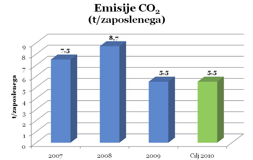Graf 5: Količina izpustov CO 2 glede na zaposlene 2 Ogljični odtis so nam izračunali na Umanoteri, Slovenski fundaciji za trajnostni razvoj.