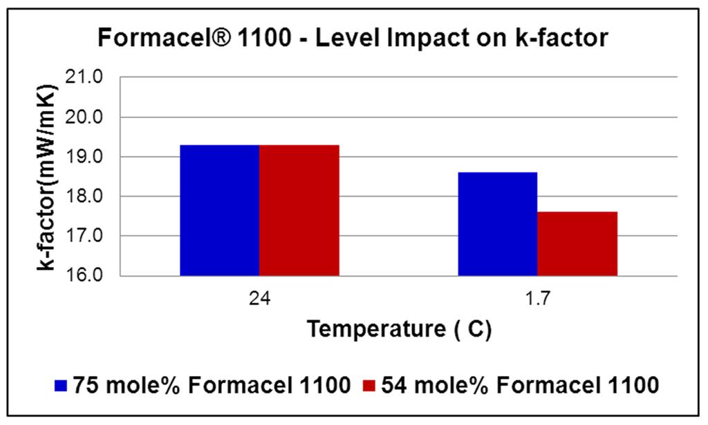 21 Customer Data - Formacel 1100 Level Impact (HFC-245fa Appliance Formulation) Reduced Formacel 1100 level showed improved k-factor at 1.