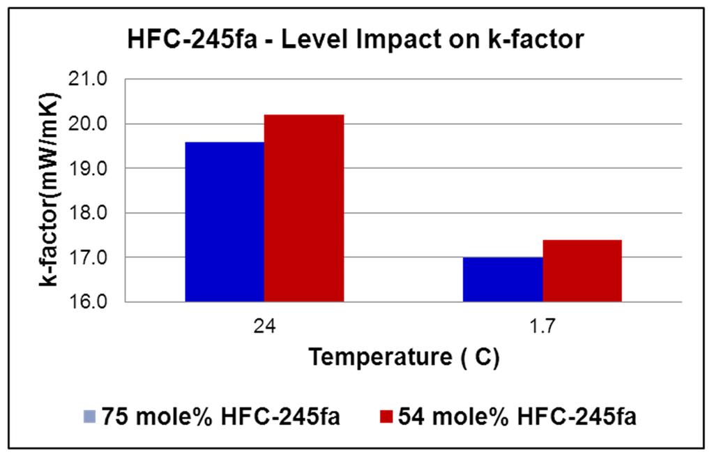 Customer Data HFC-245fa Level Impact (HFC-245fa Appliance Formulation) 22 Reduced HFC-245fa level showed worse k-factors at 24 C o & 1.