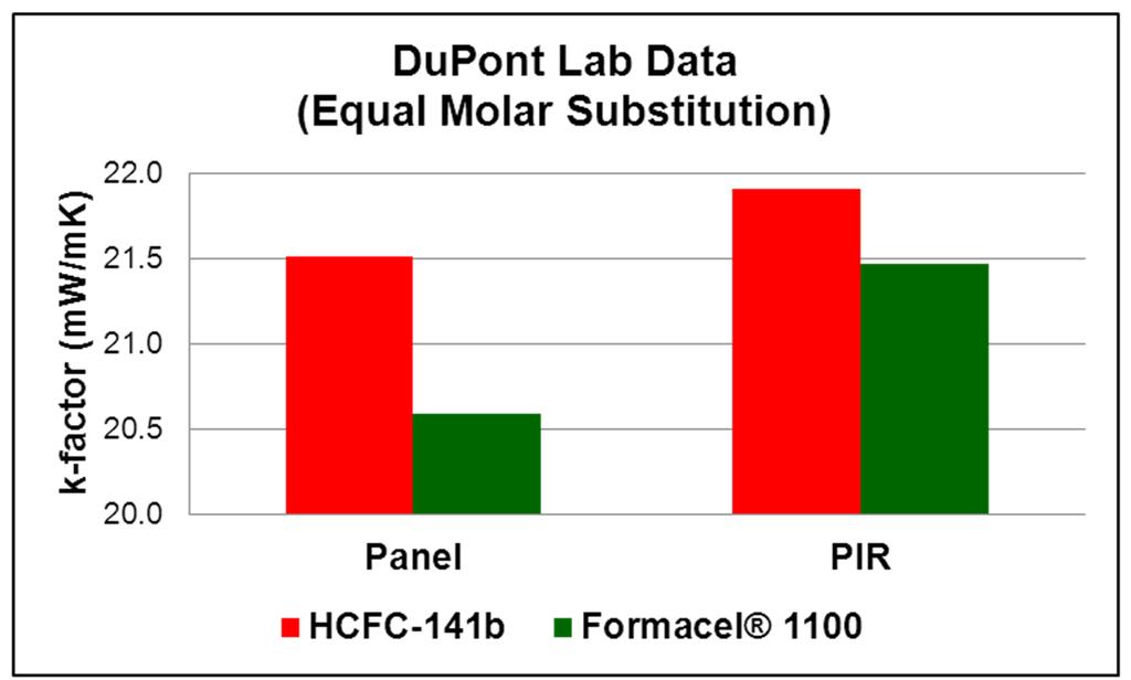 23 Level Impact in Other Formulations (Formacel 1100 vs HCFC-141b) DuPont Lab Data: