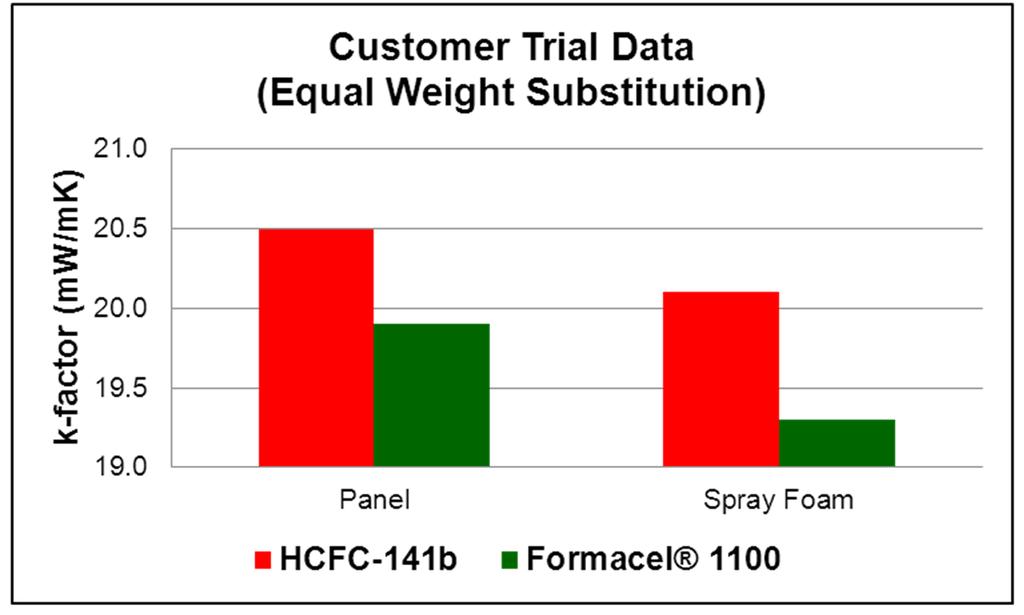 3% k-factor improvement Customer Data*: Equal weight substitution with 2.9-4.