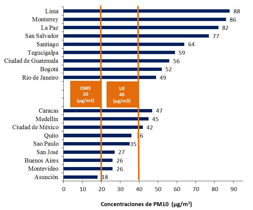 Cities in the region exceed air pollution standards Latin America (selected cities): Concentrations of PM10 and PM2.5, 2014.