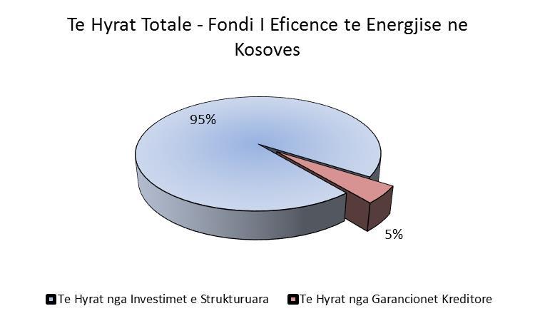 Te Hyrat Totale - Fondi I Eficence te Energjise ne Kosoves Viti 1 Viti 2 Viti 3 Viti 4 Viti 5 Viti 6 Viti 7 Viti 8 Viti 9 Viti 10 Te Hyrat nga Investimet e Strukturuara 53,025 171,555 294,697 416,892
