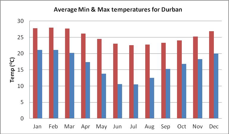 Figure 3: Average min. and max. temperatures (⁰C) for Durban from 1961 1990 2.6.1.2 Humidity The relative humidity in Durban is usually fairly high, owing to the supply of moisture from the adjacent ocean.