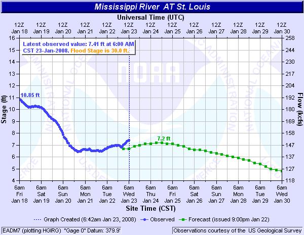 St. Louis Records: High: 49.58 ft (Aug 1993) Low: -6.20 ft (Jan 1940) Flood Stage: 30 ft River Dynamics UMR @ St.