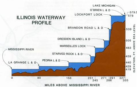 Upper Mississippi & Illinois Rivers Dams