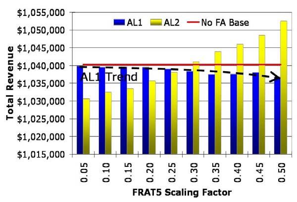Figure 54: Network Revenue by FRAT5 Scaling Factor for DAVN w/ FA versus DAVN, FRAT5 C The most startling result of these experiments is that the introduction of FA a more sophisticated RM