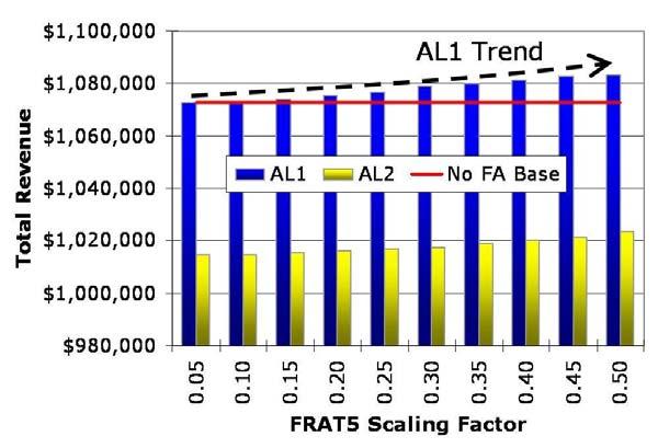Figure 59: Network Revenue by FRAT5 Scaling Factor for DAVN w/ HF and FA versus DAVN, FRAT5 C As shown in Table 34, AL1 s potential revenue increase grows as the Fare Adjustment becomes more
