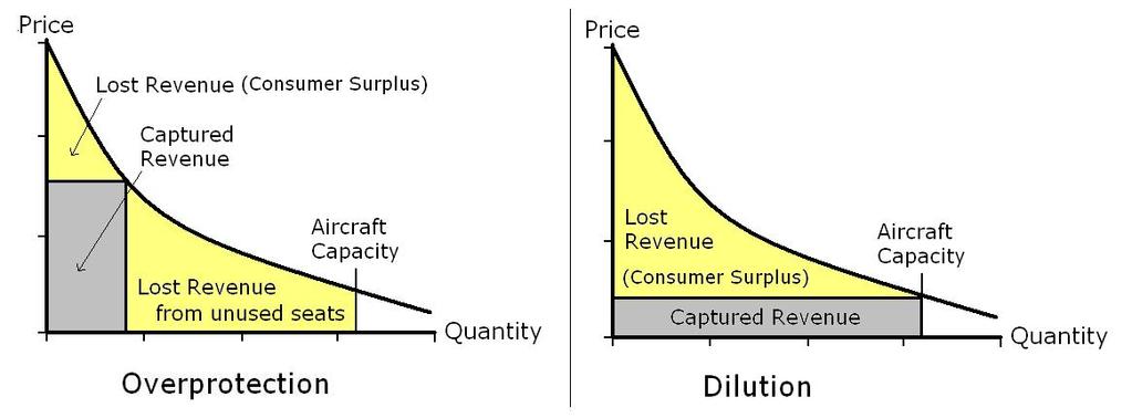 Figure 2: Overprotection and Dilution in Terms of Supply-Demand Relationship So clearly, single fare policies are unappealing because they result in lost revenue, either from unused seats, diluted