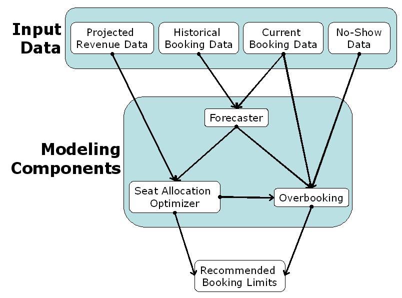 Figure 4: Third Generation RM System (Barnhart et al. 26 ) 2.2.1 Traditional Forecasting Models As mentioned in Section 2.